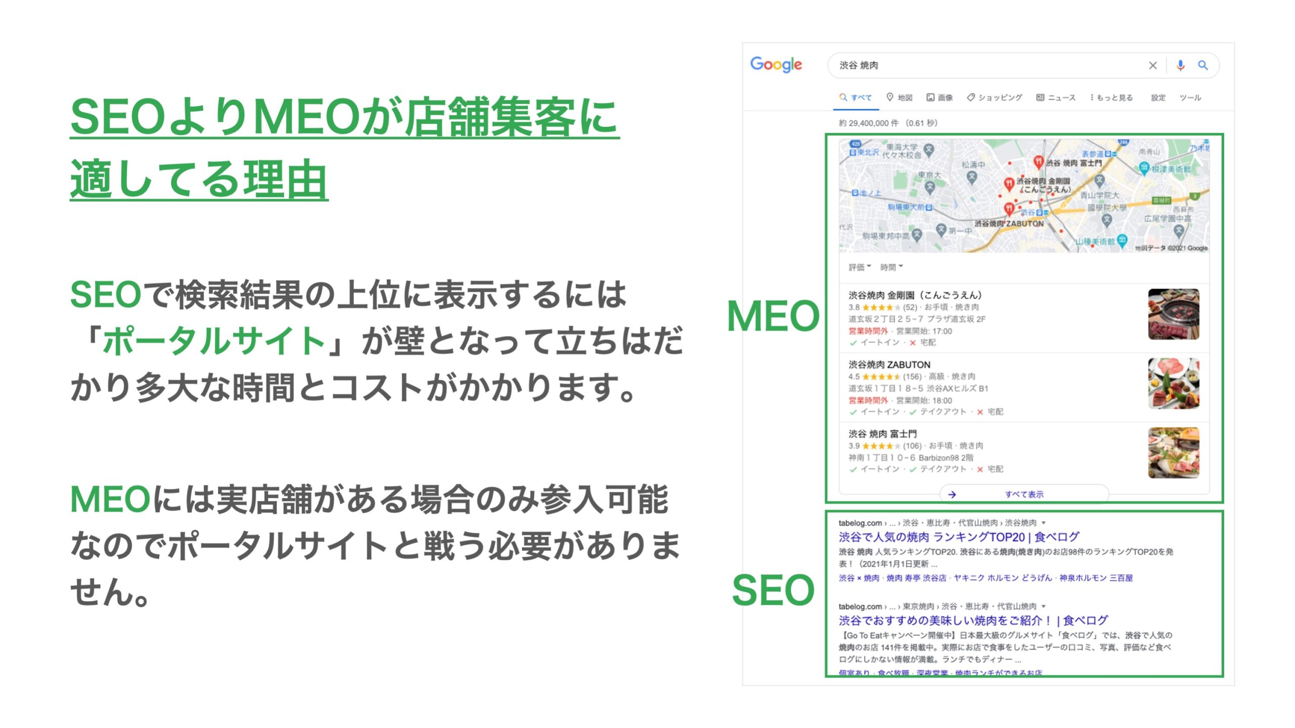 SEOよりMEOが店舗集客に適してる理由、MEOには実店舗がある場合のみ参入可能なのでポータルサイトと戦う必要がありません。