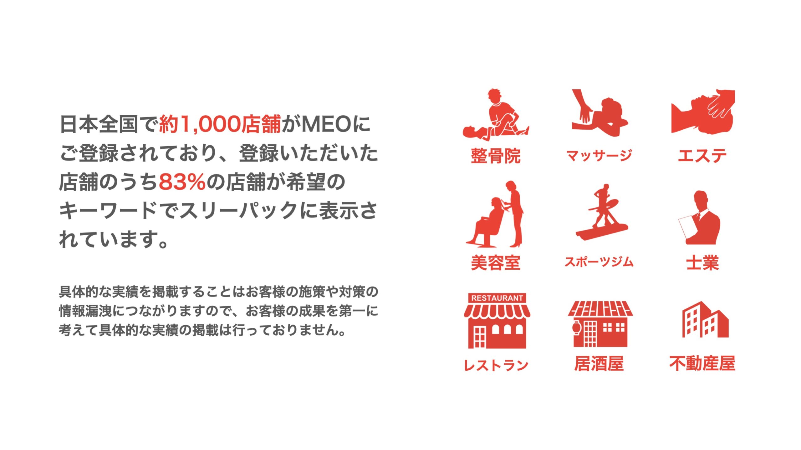 日本全国で約1,000店舗がMEOにご登録されており、登録いただいた店舗のうち83%の店舗が希望のキーワードでスリーパックに表示されています。