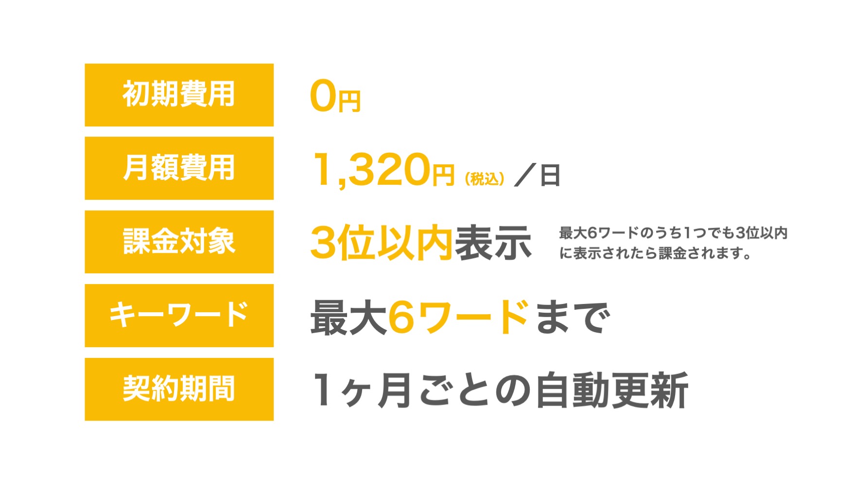 初期費用0円、月額費用1320円（税込）/日、課金対象3位以内表示、最大6ワードまで、契約期間1ヶ月ごと